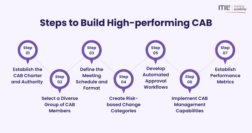 How to Build a High-performing CAB?