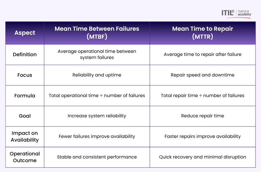 Differences Between MTBF and MTTR 