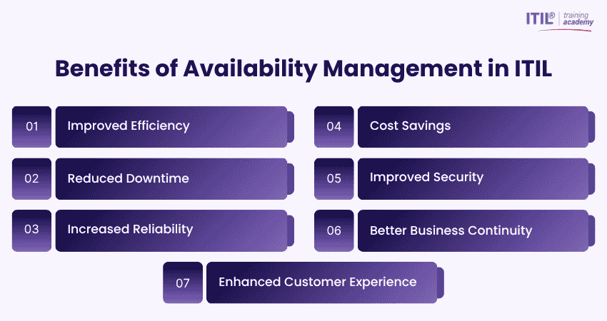 Benefits of Availability Management in ITIL