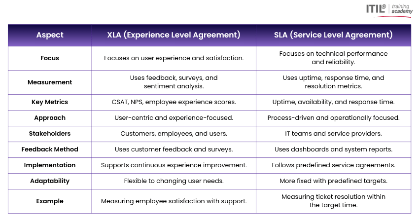 Differences Between XLA vs SLA