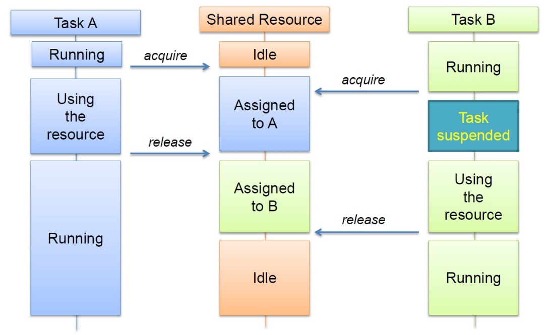 'Adapters Communication'