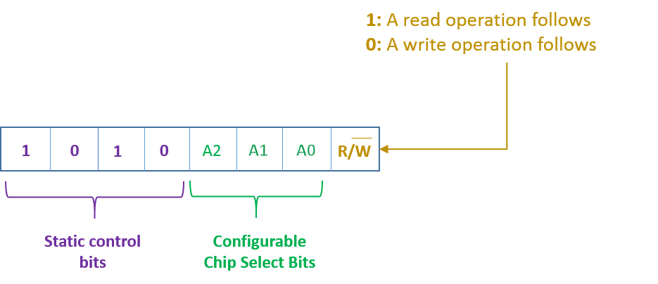 'Control Byte of 24LC256 EEPROM Chip'