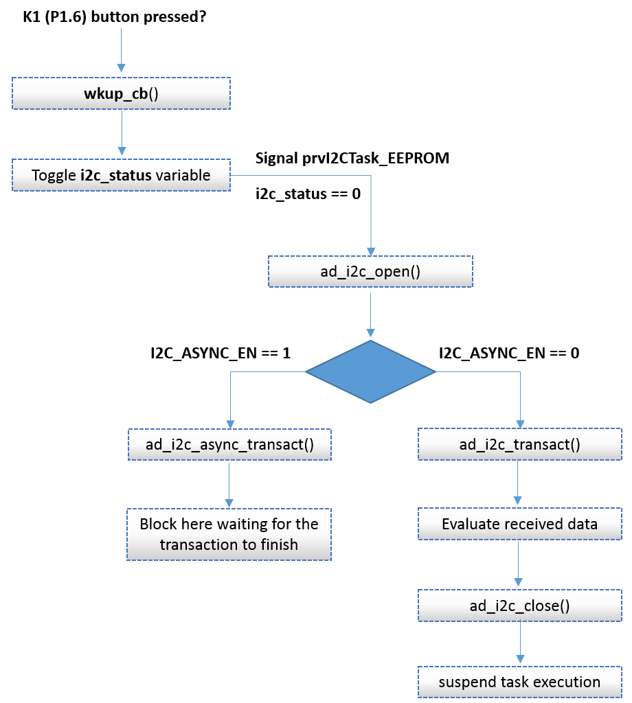 'EEPROM Read SW FSM - Main Execution Path'