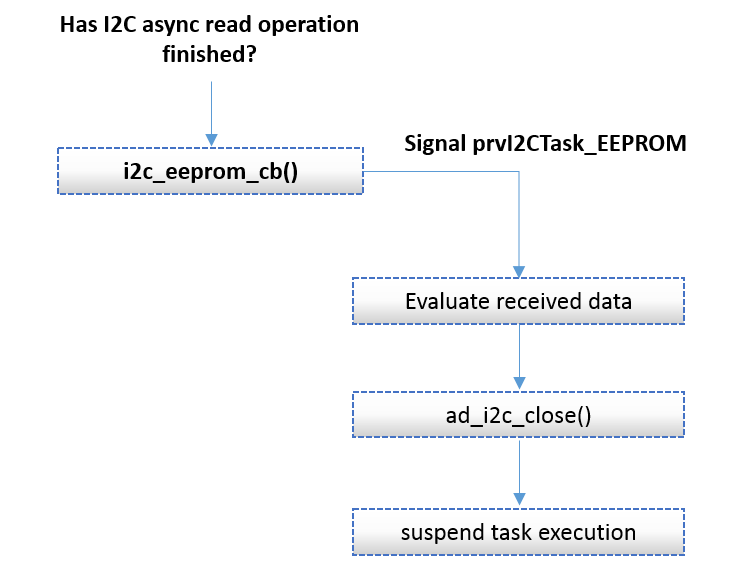 'EEPROM Async Read SW FSM - Callback Function Execution Path'
