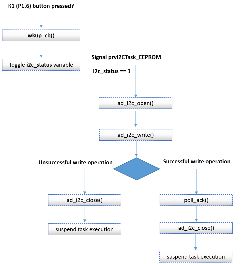 'EEPROM Write SW FSM - Main Execution Path'