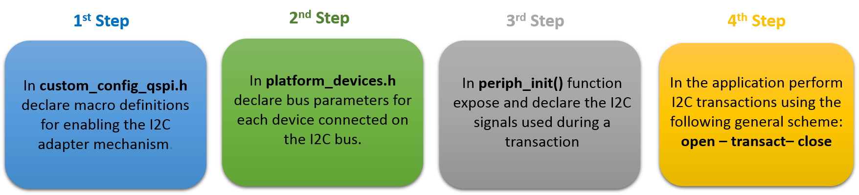'The Four-Step Process for Setting an Adapter Mechanism'