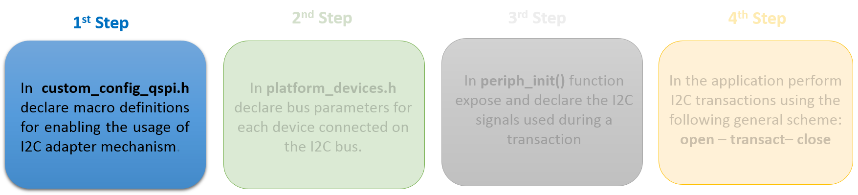 'First Step for Configuring the I*\ :sup:`2`\ *C Adapter Mechanism'