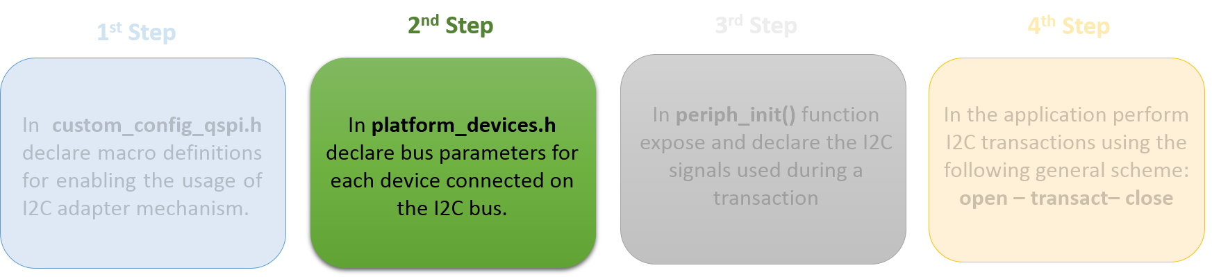 'Second Step for Configuring the I*\ :sup:`2`\ *C Adapter Mechanism'