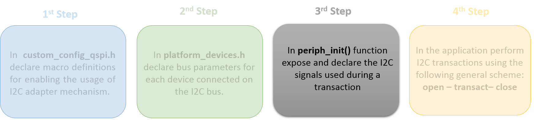 'Third Step for Configuring the I*\ :sup:`2`\ *C Adapter Mechanism'