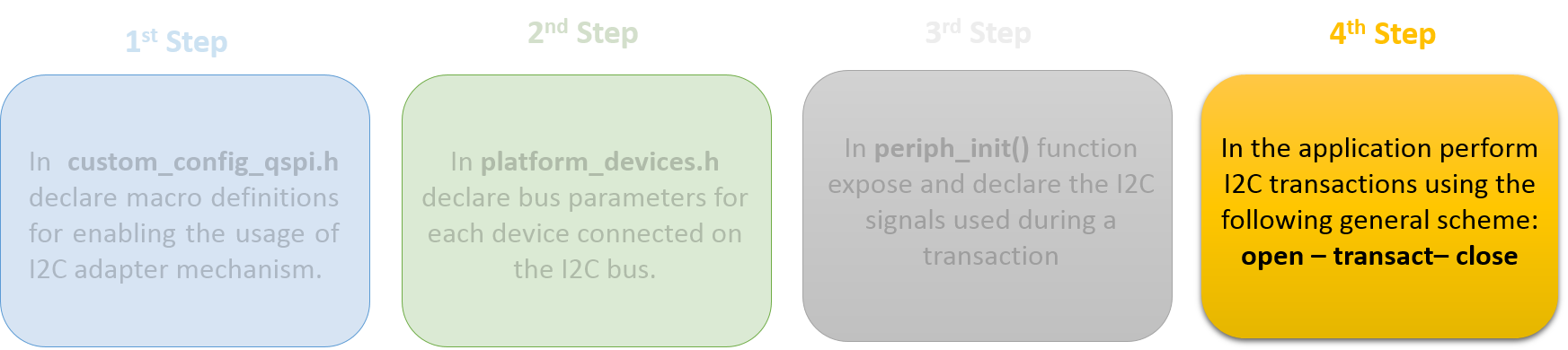 'Fourth Step for Configuring the I2C Adapter Mechanism.'
