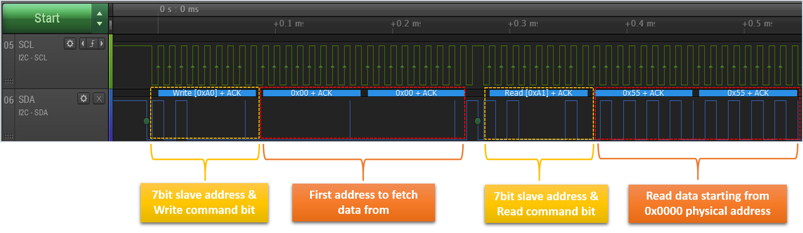 'I2C Read Transaction as Captured Using a Logic Analyzer.'