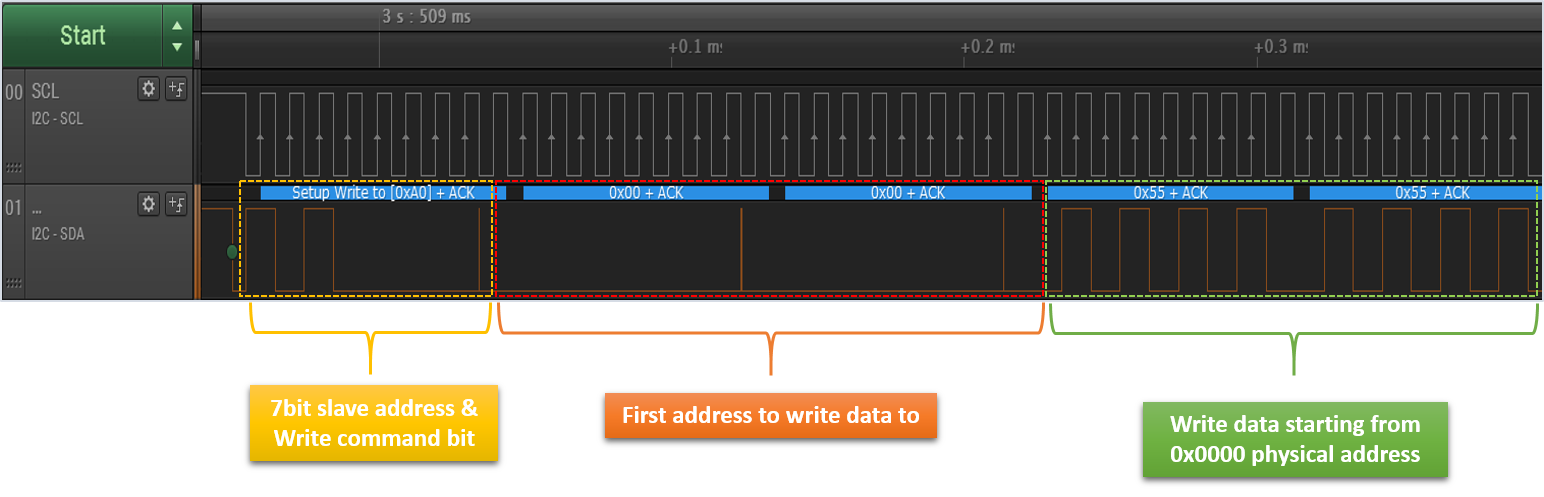 'I2C Write Transaction as Captured using a Logic Analyzer.'