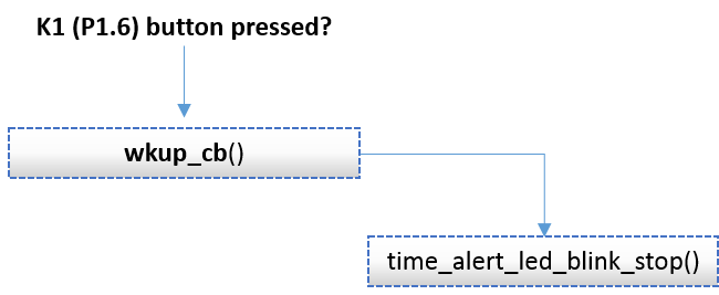 'Application Alerts SW FSM - Main Execution Path Continued'
