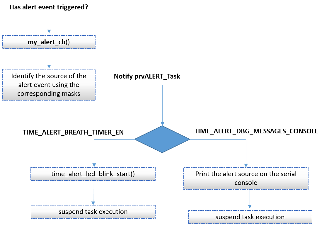 'Application Alerts SW FSM - Main Execution Path'