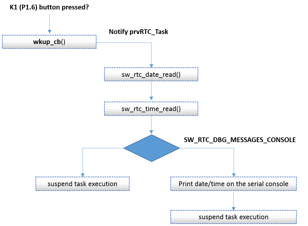 'Application SW RTC FSM - Main Execution Path'