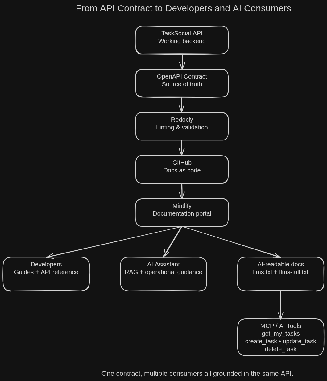 Architecture showing the flow from OpenAPI contract to AI tools