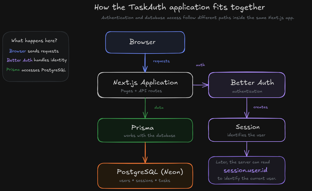 Diagram showing Better Auth connecting the application, Prisma, and PostgreSQL.