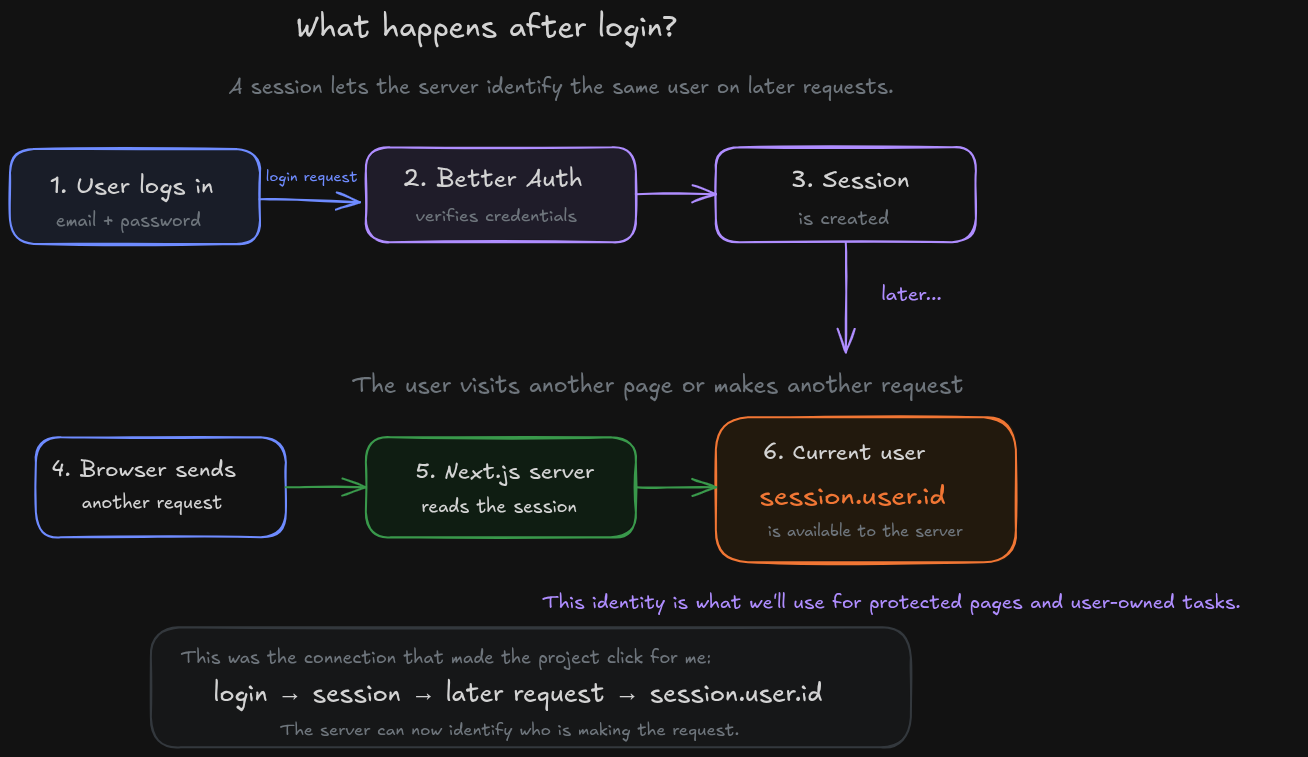 Diagram showing how a user session allows the server to identify an authenticated user.