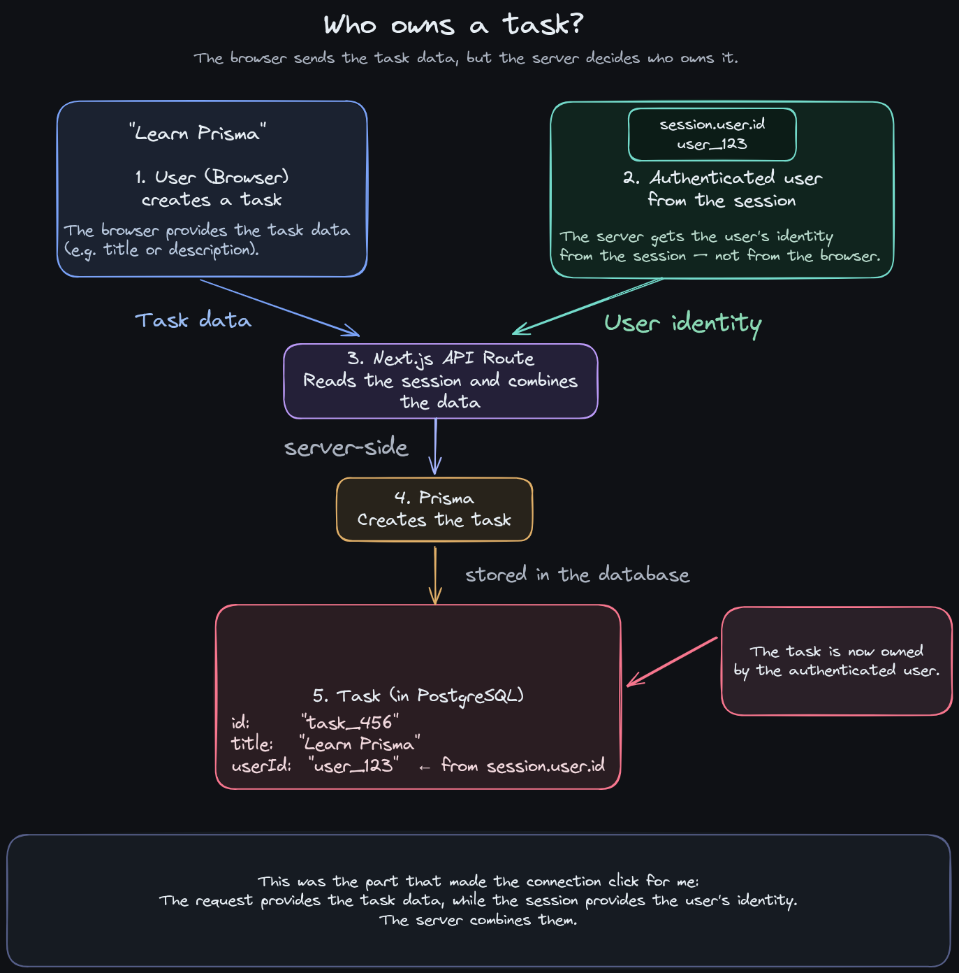 Diagram showing the server using the authenticated session to assign a user ID to a task.