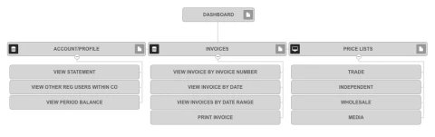 Simple digital sitemap