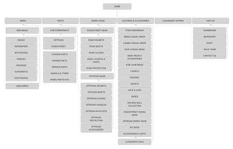 Detailed digital sitemap