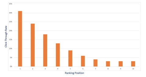 Google click rate by ranking position