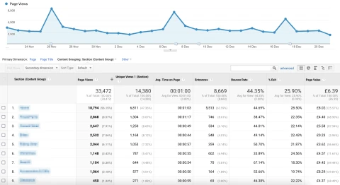 Content grouping google analytics