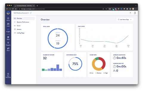 Scoreapp platform analytics overview