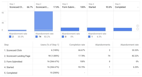 Scoreapp funnel exploration