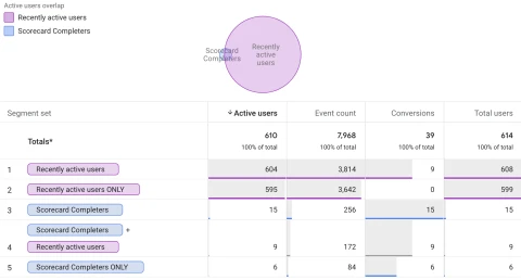 Scoreapp ga4 audiences