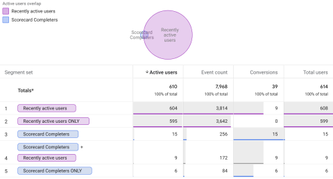 Scoreapp ga4 audiences