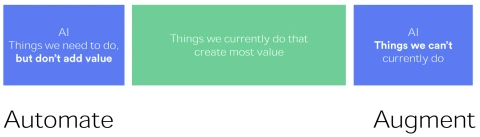How AI can automate and augment activities