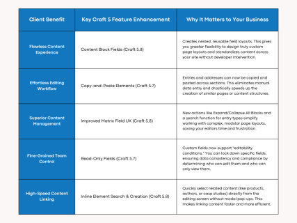 Craft 5 Benefits