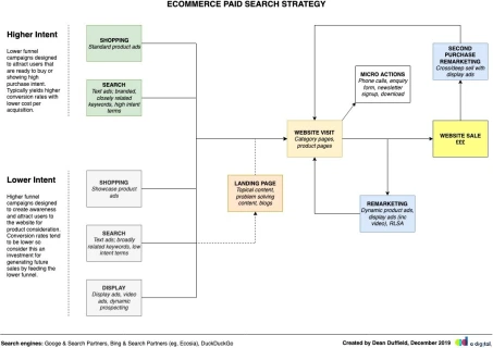 E Commerce Paid Search Strategy