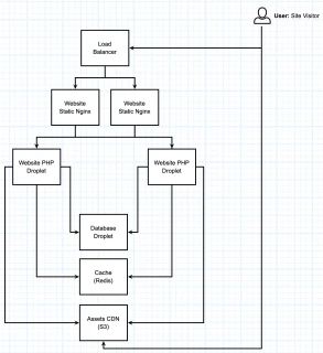 HA Server Environment