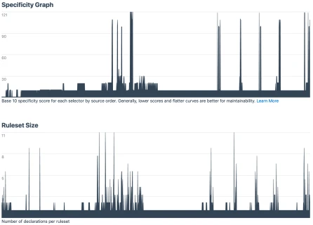 Product site graph