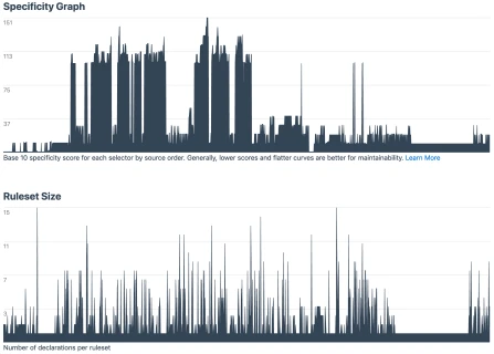 Adigital file graphs