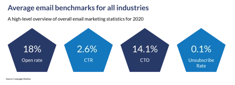 Email Benchmarks 2020