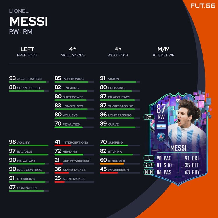 Messi Stats