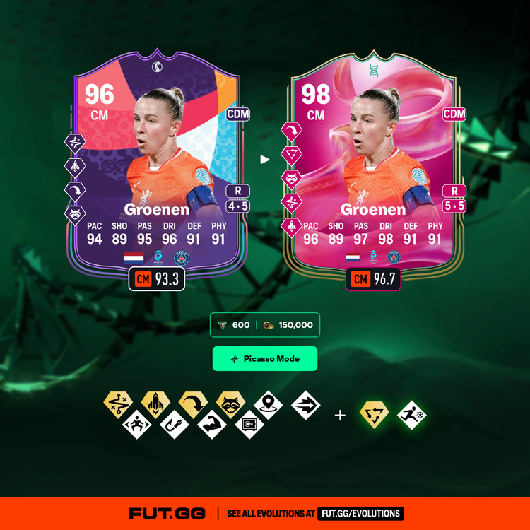 Groenen Picasso Mode Evolution