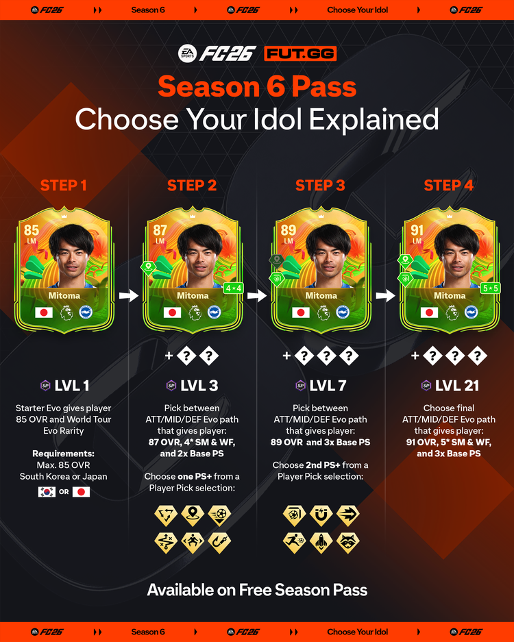 Make Your Idol Evolution Upgrade Path