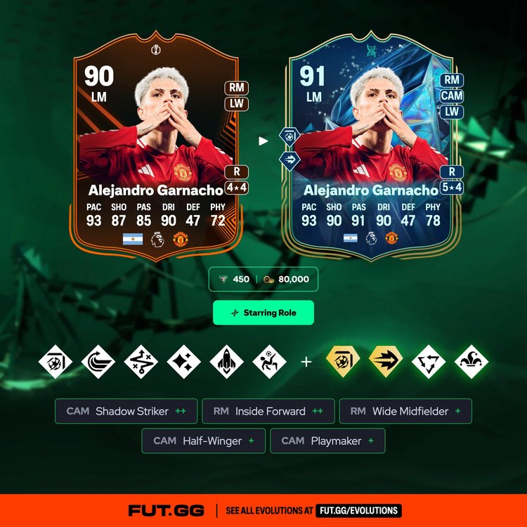 Garnacho Starring Role Evolution