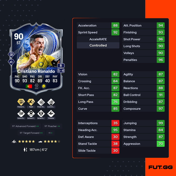 TOTY HM Cristiano Ronaldo Full Stats and PlayStyles
