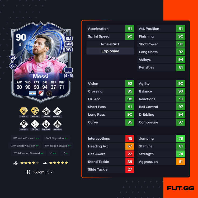 TOTY HM Lionel Messi Full Stats and PlayStyles
