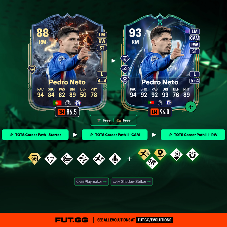 Thunderstruck Pedro Neto TOTS Career Path Evolution