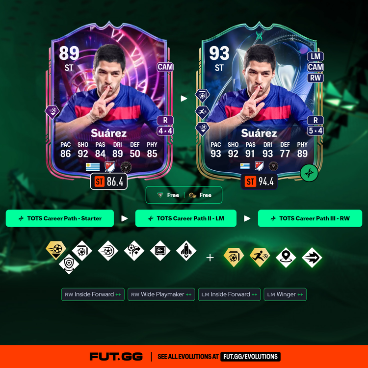 Time Warp Luis Suárez TOTS Career Path Evolution