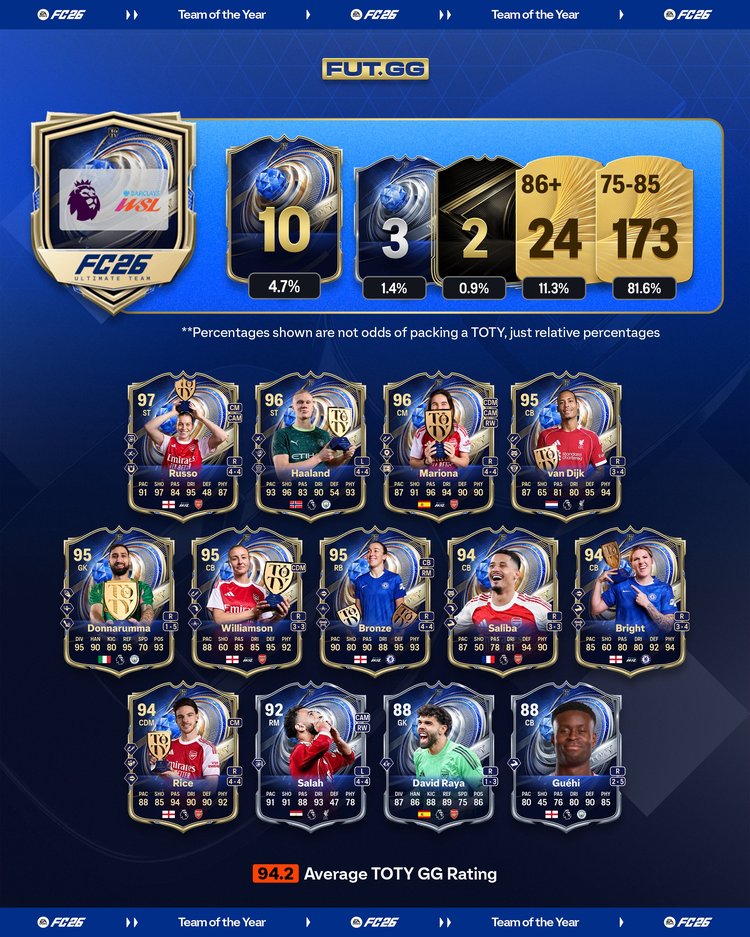 Premier League and Barclays Women's Super League Upgrades Breakdown