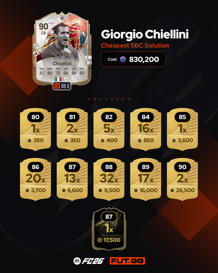 Knockout Royalty Icon Giorgio Chiellini SBC Best Fodder Combination