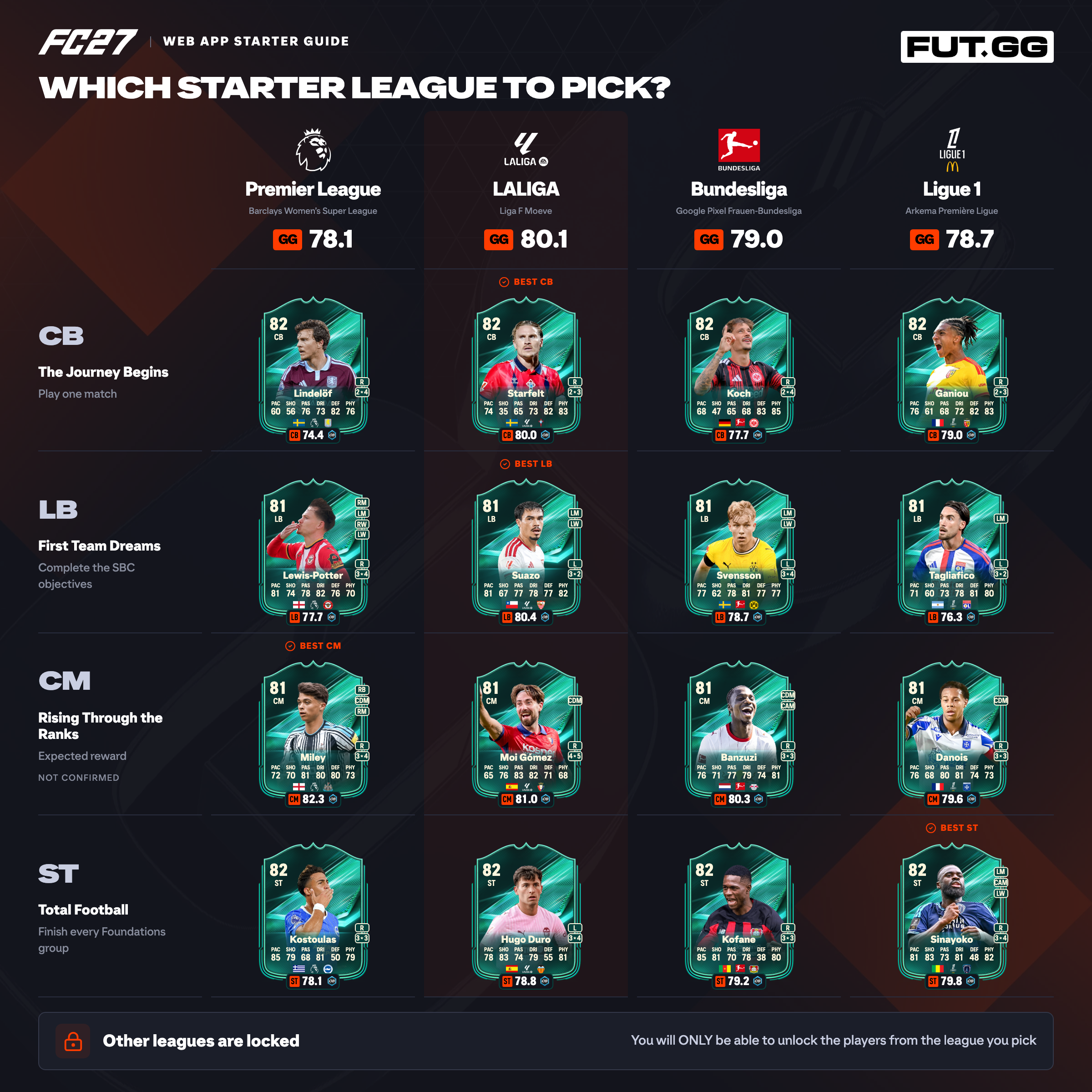 EA FC 27 starter league selection: all 16 Foundations objective players by league and position with GG ratings