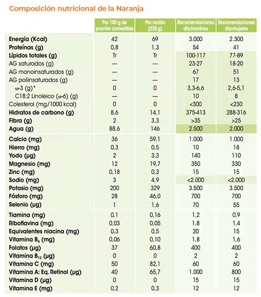 Caisse d'Oranges à Jus, Sanguines et Avocats 14Kg → 10kg d'Oranges + 2kg de Sanguines + 2kg d'Avocats-detalle